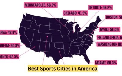 best sports cities in america